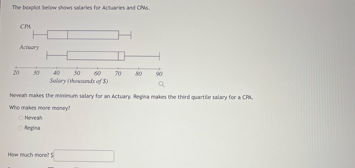 The boxplot below shows salaries for Actuaries and CPAs.
CPA
Actuary
+
20
30
+
50
40
60
Salary (thousands of $)
How much more? $
70
80
90
Neveah makes the minimum salary for an Actuary. Regina makes the third quartile salary for a CPA.
Who makes more money?
O Neveah
Regina