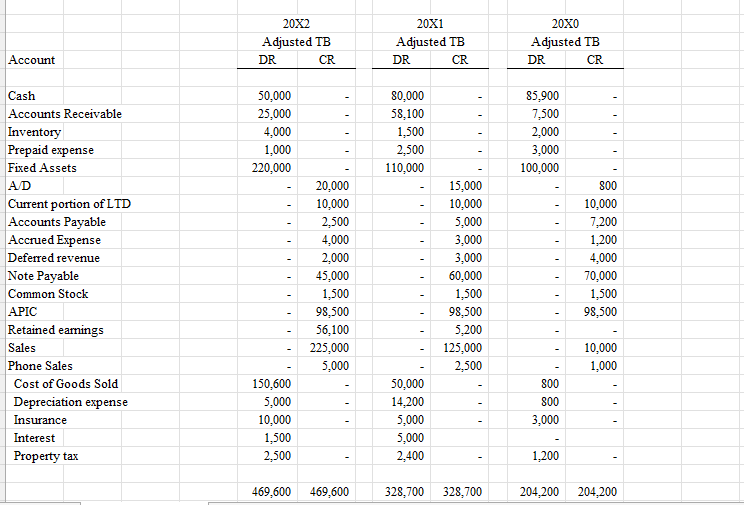 20X2
20X1
20X0
Adjusted TB
Adjusted TB
Adjusted TB
Account
DR
CR
DR
CR
DR
CR
Cash
50,000
80,000
85,900
Accounts Receivable
25,000
58,100
7,500
1,500
2,500
Inventory
4,000
2,000
Prepaid expense
1,000
3,000
Fixed Assets
220,000
110,000
100,000
AD
20,000
15,000
80
10,000
Current portion of LTD
Accounts Payable
Accrued Expense
10,000
10,000
7,200
1,200
2,500
5,000
4,000
3,000
Deferred revenue
2,000
3,000
4,000
Note Payable
45,000
60,000
70,000
Common Stock
1,500
1,500
1,500
APIC
Retained earnings
Sales
Phone Sales
98,500
98,500
98,500
56,100
5,200
225,000
125,000
10,000
5,000
2,500
1,000
Cost of Goods Sold
150,600
50,000
80
Depreciation expense
5,000
14,200
80
Insurance
10,000
5,000
3,000
Interest
1,500
5,000
Property tax
2,500
2,400
1,200
469,600
469,600
328,700 328,700
204,200 204,200
