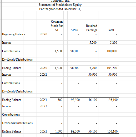 Company, Inc
Statement of Stockholders Equity
For the year ended December 31,
Common
Stock Par
Retained
$1
APIC
Earnings
Total
Beginning Balance
20X0
Income
5,200
5,200
Contributions
1,500
98,500
100,000
Dividends/Distributions
Ending Balance
Income
20X0
1,500
98,500
5,200
105,200
20X1
50,900
50,900
Contributions
Dividends/Distributions
Ending Balance
98,500
20X1
1,500
56,100
156,100
Income
20X2
Contributions
Dividends/Distributions
Ending Balance
20X1
1,500
98,500
56,100
156,100
