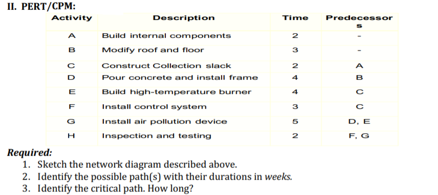 II. PERT/CPM:
Activity
Description
Time
Predecessor
A
Build internal components
в
Modify roof and floor
3
Construct Collection slack
2
A
Pour concrete and install frame
4
E
Build high-temperature burner
F
Install control system
Install air pollution device
D, E
Inspection and testing
2
F, G
Required:
1. Sketch the network diagram described above.
2. Identify the possible path(s) with their durations in weeks.
3. Identify the critical path. How long?
