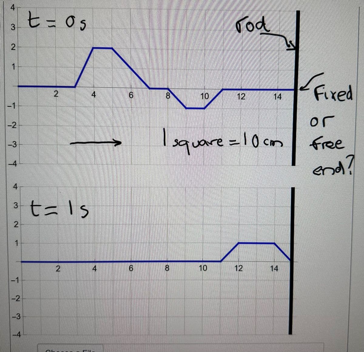 4
3
2
1
-1
-2
-3
-4
4
3
2
1
T? T
t = 05
2
t=1s
2
4
4
6
6
8
8
10
Tod
10
12
square=10cm
14
12
14
Fixed
or
Free
end?