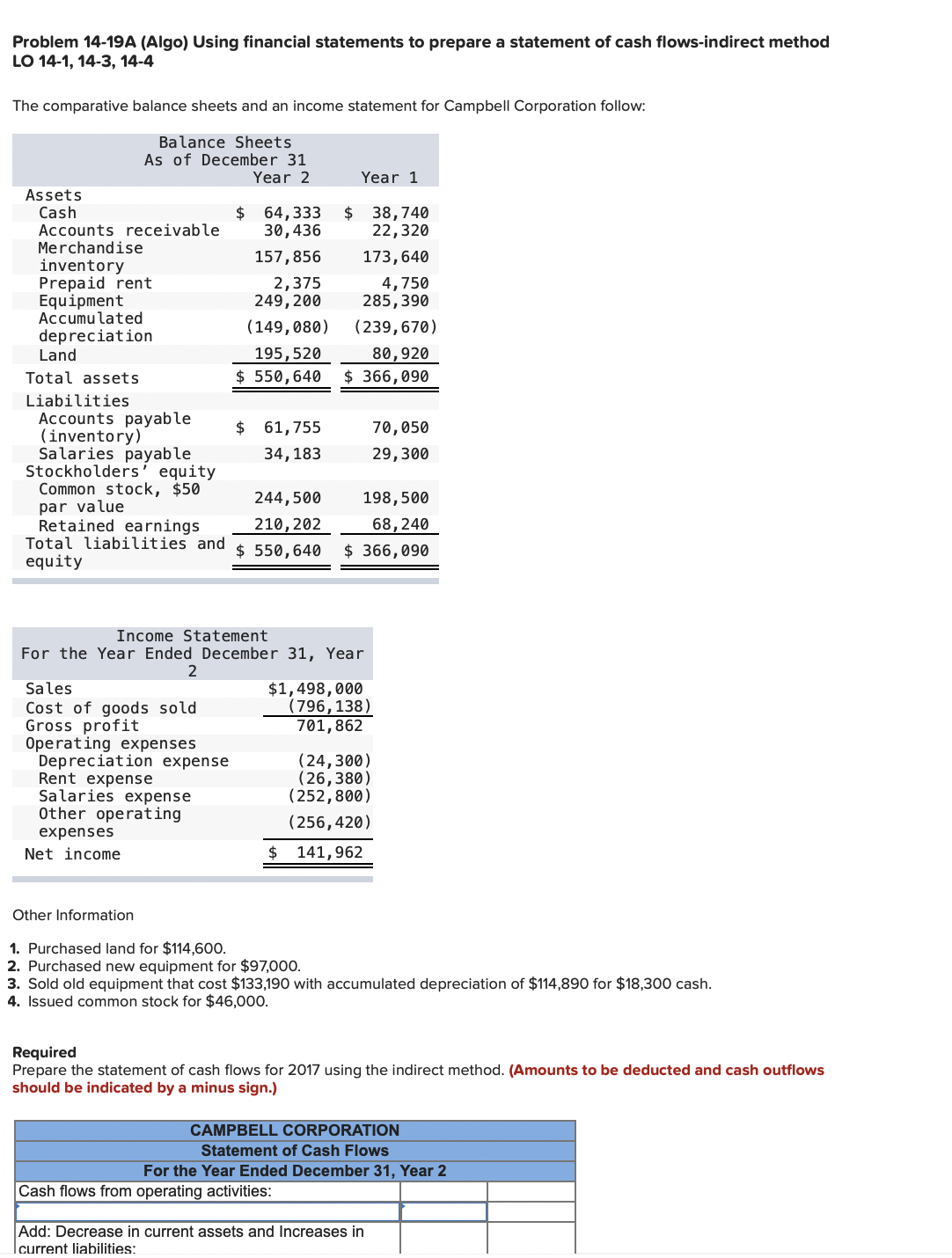 Problem 14-19A (Algo) Using financial statements to prepare a statement of cash flows-indirect method
LO 14-1, 14-3, 14-4
The comparative balance sheets and an income statement for Campbell Corporation follow:
Balance Sheets
As of December 31
Year 2
Assets
Cash
Accounts receivable
Merchandise
inventory
Prepaid rent
Equipment
Accumulated
depreciation
Land
Total assets
Liabilities
Accounts payable
(inventory)
Salaries payable
Stockholders' equity
Common stock, $50
par value
Retained earnings
Total liabilities and
equity
Sales
Cost of goods sold
Gross profit
Operating expenses
Depreciation expense
Rent expense
Salaries expense
Other operating
expenses
Net income
$ 64,333
30,436
157,856
2,375
249, 200
Other Information
(149,080)
195,520
$ 550,640
$ 61,755
34, 183
244,500
210, 202
$ 550, 640
Year 1
$ 38,740
22,320
Income Statement
For the Year Ended December 31, Year
2
173, 640
4,750
285,390
(239, 670)
80,920
$366,090
198,500
68,240
$366,090
$1,498,000
(796, 138)
701,862
Cash flows from operating activities:
70,050
29,300
(24,300)
(26,380)
(252,800)
(256,420)
$ 141,962
1. Purchased land for $114,600.
2. Purchased new equipment for $97,000.
3. Sold old equipment that cost $133,190 with accumulated depreciation of $114,890 for $18,300 cash.
4. Issued common stock for $46,000.
Required
Prepare the statement of cash flows for 2017 using the indirect method. (Amounts to be deducted and cash outflows
should be indicated by a minus sign.)
CAMPBELL CORPORATION
Statement of Cash Flows
For the Year Ended December 31, Year 2
Add: Decrease in current assets and Increases in
current liabilities: