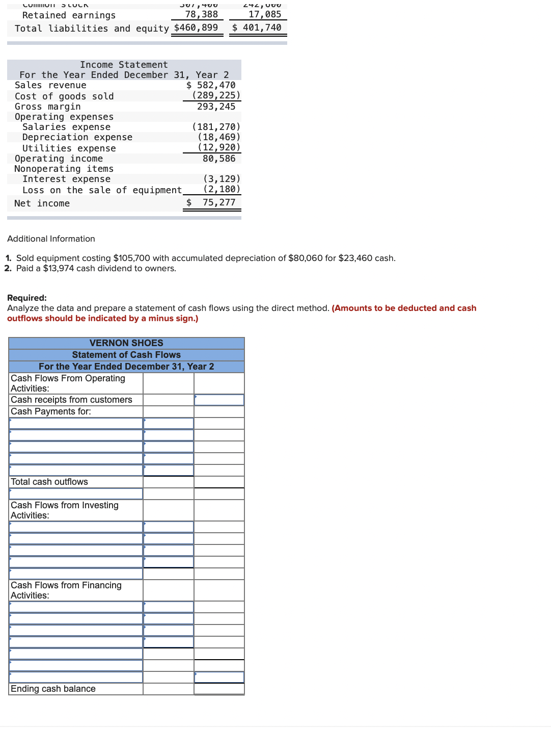 CU SLUCA
Retained earnings
17,085
Total liabilities and equity $460,899 $ 401,740
Cost of goods sold.
Gross margin
Income Statement
For the Year Ended December 31, Year 2
Sales revenue
$ 582,470
Operating expenses
Salaries expense
Depreciation expense
Utilities expense
Operating income
Nonoperating items
Interest expense
Loss on the sale of equipment
Net income
00+,וסכ
Cash Flows From Operating
Activities:
Cash receipts from customers
Cash Payments for:
Total cash outflows
78,388
Additional Information
1. Sold equipment costing $105,700 with accumulated depreciation of $80,060 for $23,460 cash.
2. Paid a $13,974 cash dividend to owners.
Cash Flows from Investing
Activities:
Required:
Analyze the data and prepare a statement of cash flows using the direct method. (Amounts to be deducted and cash
outflows should be indicated by a minus sign.)
VERNON SHOES
Statement of Cash Flows
For the Year Ended December 31, Year 2
Cash Flows from Financing
Activities:
(289, 225)
293, 245
Ending cash balance
(181,270)
(18,469)
(12,920)
80,586
(3,129)
(2,180)
$ 75,277
242, 00