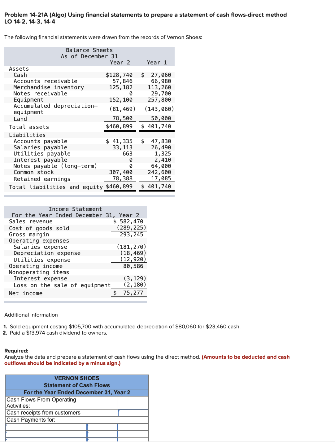 Problem 14-21A (Algo) Using financial statements to prepare a statement of cash flows-direct method
LO 14-2, 14-3, 14-4
The following financial statements were drawn from the records of Vernon Shoes:
Balance Sheets
As of December 31
Assets
Cash
Accounts receivable
Merchandise inventory
Notes receivable
Equipment
Accumulated depreciation-
equipment
Land
Total assets
Liabilities
Accounts payable
Salaries payable
Utilities payable
Interest payable
Notes payable (long-term)
Common stock
Retained earnings
Cost of goods sold
Gross margin
Year 2
$128,740
57, 846
125, 182
$ 27,060
66,980
113,260
29,700
257,800
(81,469)
(143,060)
78,500
50,000
$460, 899 $ 401,740
0
152, 100
1,325
2,410
64,000
242, 600
17,085
Total liabilities and equity $460,899 $ 401,740
$ 41,335
33, 113
663
Cash Flows From Operating
Activities:
Cash receipts from customers
Cash Payments for:
Operating expenses
Salaries expense
Depreciation expense
Utilities expense
Operating income
Nonoperating items
Interest expense
Loss on the sale of equipment
Net income
0
Income Statement
For the Year Ended December 31, Year 2
Sales revenue
$ 582,470
0
307,400
78,388
$ 47,830
26,490
(289, 225)
293, 245
Year 1
(181,270)
(18,469)
(12,920)
80,586
(3,129)
(2,180)
$ 75,277
Additional Information
1. Sold equipment costing $105,700 with accumulated depreciation of $80,060 for $23,460 cash.
2. Paid a $13,974 cash dividend to owners.
VERNON SHOES
Statement of Cash Flows
For the Year Ended December 31, Year 2
Required:
Analyze the data and prepare a statement of cash flows using the direct method. (Amounts to be deducted and cash
outflows should be indicated by a minus sign.)