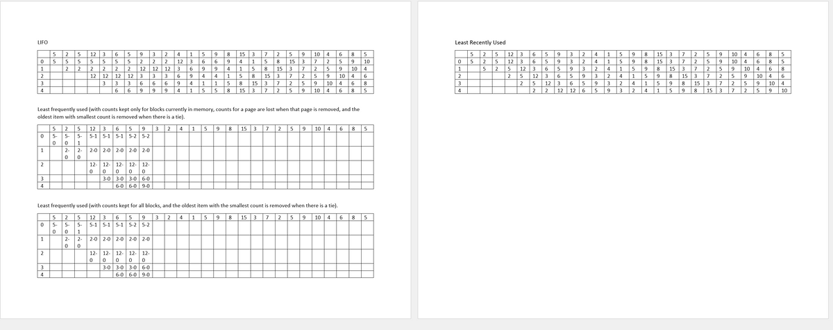 LIFO
Least Recently Used
2
5
12
3
9.
3
2
4
1
9.
15
3
7
2
5
9.
10
4
6.
8
5
5
2
12
3
6.
5
9.
3
2
4
1
9.
8
15
3
7
10
4
8.
5
2
2
2
12
3
6.
6
9.
4
1
8
15
7
2
9.
10
2
12
3
6.
3
2
4
1
8
15
3
7
2
10
4
6
8
5
1
2
2
2
2
2
12
12
12
3
6.
9.
9.
4
8
15
3
7
2
5
9.
10
4
1
2
5
12
3
9
3
2
4
1
9.
8
15
3
7
2
5
9.
10
4
6.
8
2
12
12
12
12
3
3
3
6
4
8
15
7
9.
10
4
2
2
12
3
6
5
3
2
4
1
5
9
8
15
3
7
9
10
4
6.
3
3
6.
6.
9.
4
1
1
8
15
3
7
2
10
4
6.
8
3
12
3
6.
9.
2
4
1
8
15
3
7
2
10
4
4
6.
9.
9.
9.
4
1
8
15
3
7
2
9.
10
4
8.
4
2
2
12
12
6.
9
3
2
4
8
15
7
2
10
Least frequently used (with counts kept only for blocks currently in memory, counts for a page are lost when that page is removed, and the
oldest item with smallest count is removed when there is a tie).
12
3
6.
5
9.
3
4
1
8.
15
7
9
10
4
6.
8
5-
5-
5-
5-1 5-1 5-1
5-2| 5-2
1
1
2-
2-
2-0 2-0 | 2-0
2-0
2-0
12-
12-
12-
12-
12-
3
3-0| 3-0
3-0
6-0
4
6-0| 6-0
9-0
Least frequently used (with counts kept for allI blocks, and the oldest item with the smallest count is removed when there is a tie).
5
12
3
9.
3
2
1
8
15
3
7
2
10
4
6.
8
5-
5-
5-
5-1 5-1 5-1 5-2 | 5-2
1
1
2-
2-
2-0
2-0 2-0
2-0
2-0
2
12- 12- 12- 12-
12-
3
3-0| 3-0 3-0 6-0
4
6-0
6-0
9-0
a lco lunlu
5.
9.
5.
T.
9.
3.

