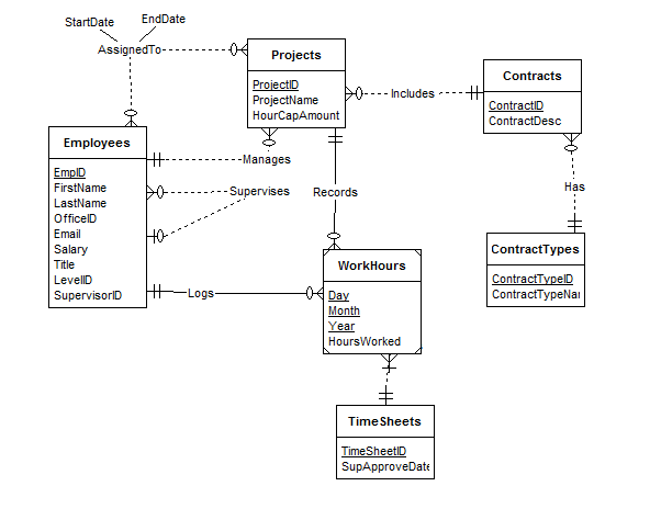StartDate
AssignedTo-
Employees
EndDate
EmplD
FirstName
LastName
OfficeID
Email
Salary
Title
LevellD
SupervisorID
H+-
HO
HH
Logs-
Projects
ProjectID
ProjectName
HourCapAmount
--Manages
-Supervises Records
---- Includes
WorkHours
Day
Month
Year
HoursWorked
#
Time Sheets
TimeSheetID
SupApproveDate
H
Contracts
ContractID
ContractDesc
Has
Contract Types
Contract TypeID
ContractTypeNai