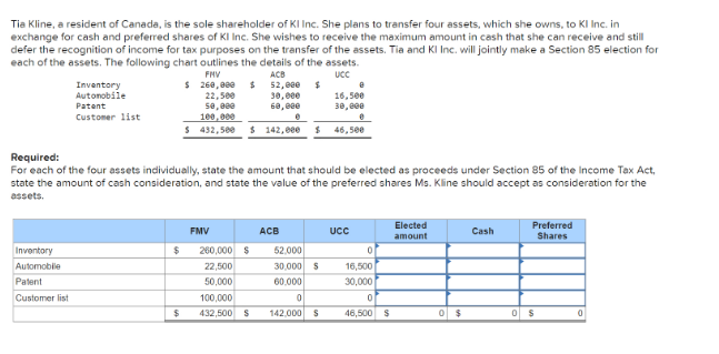 Tia Kline, a resident of Canada, is the sole shareholder of KI Inc. She plans to transfer four assets, which she owns, to Kl Inc. in
exchange for cash and preferred shares of KI Inc. She wishes to receive the maximum amount in cash that she can receive and still
defer the recognition of income for tax purposes on the transfer of the assets. Tia and KI Inc. will jointly make a Section 85 election for
each of the assets. The following chart outlines the details of the assets.
Inventory
Automobile
Patent
Customer list
FMV
ACB
UCC
$ 260,000 $
22,500
52,000 $
30,000
50,000
100,000
60,000
16,500
30,000
Required:
$432,500 $ 142,000 $ 46,500
For each of the four assets individually, state the amount that should be elected as proceeds under Section 85 of the Income Tax Act,
state the amount of cash consideration, and state the value of the preferred shares Ms. Kline should accept as consideration for the
assets.
FMV
ACB
UCC
Elected
amount
Cash
Preferred
Shares
Inventory
$
260,000 $
52,000
0
Automobile
22,500
30,000 $
16,500
Patent
50,000
60,000
30,000
Customer list
100,000
0
0
$
432,500 $ 142,000 $
46,500
$
0 $
0
$
0