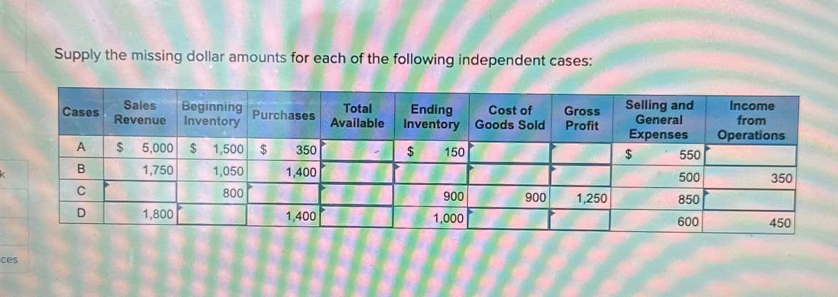 ces
Supply the missing dollar amounts for each of the following independent cases:
Cases
A
B
C
D
Sales Beginning
Revenue Inventory
Purchases
$ 5,000 $ 1,500 $ 350
1,750
1,050
1,400
800
1,800
1,400
Total
Available
Cost of
Ending
Inventory Goods Sold
$
150
900
1,000
900
Gross
Profit
1,250
Selling and
General
Expenses
550
500
850
600
Income
from
Operations
350
450