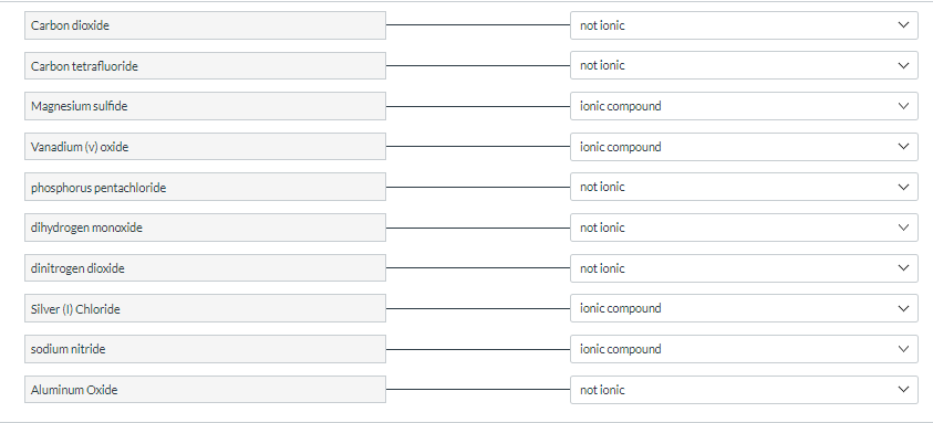 Carbon dioxide
not ionic
Carbon tetrafluoride
not ionic
Magnesium sulfide
ionic compound
Vanadium (v) oxide
ionic compound
phosphorus pentachloride
not ionic
dihydrogen monoxide
not ionic
dinitrogen dioxide
not ionic
Silver (1) Chloride
ionic compound
sodium nitride
ionic compound
Aluminum Oxide
not ionic
>
>
>
>
>
>
>
>
>
