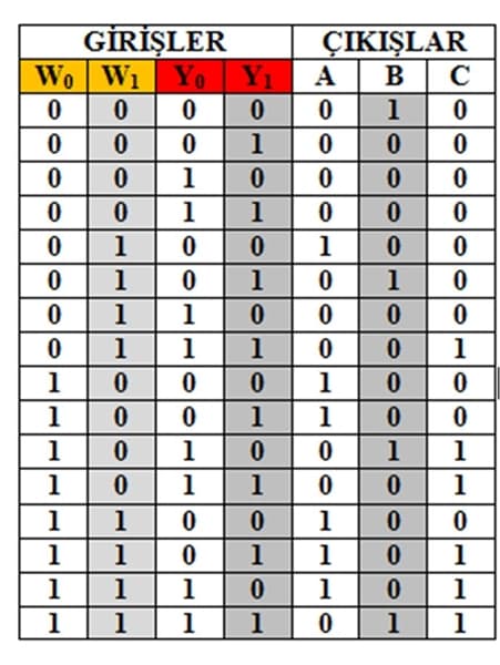 GİRİŞLER
Y1
Yo
ÇIKIŞLAR
C
Wo
W1
A
1
1
1
1
1
1
1
1
1
1
1
1
1
1
1
1
1
1
1
1
1
1
1
1
1
1
1
1
1
1
1
1
1
1
1
1
1
1
1
1
1
1
1
1
1
1
1
1

