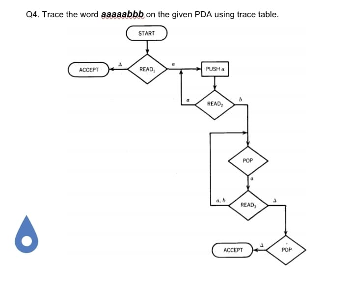 Q4. Trace the word aaaaabbb on the given PDA using trace table.
START
АССЕРТ
READ,
PUSH a
a
READ2
POP
a, b
READ,
АССЕРТ
POP
