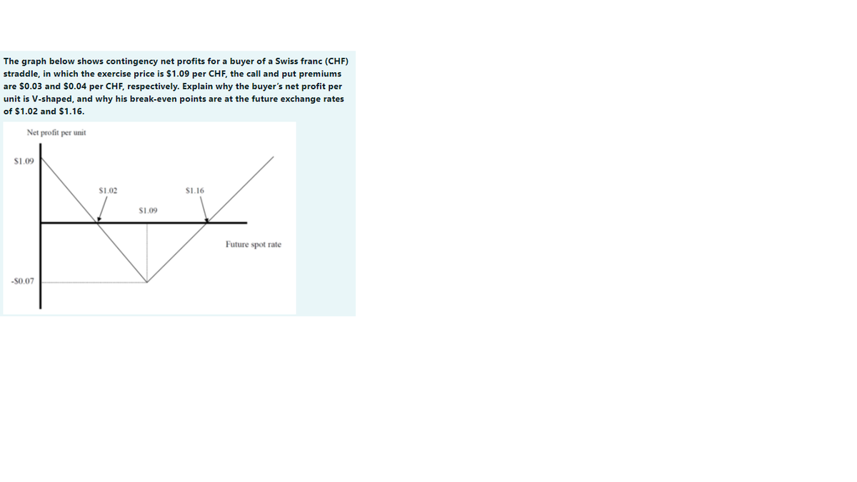 The graph below shows contingency net profits for a buyer of a Swiss franc (CHF)
straddle, in which the exercise price is $1.09 per CHF, the call and put premiums
are $0.03 and $0.04 per CHF, respectively. Explain why the buyer's net profit per
unit is V-shaped, and why his break-even points are at the future exchange rates
of $1.02 and$1.16.
Net profit per unit
S1.09
$1.02
$1.16
S1.09
Future spot rate
-$0.07
