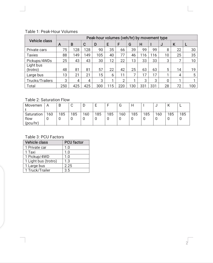 Table 1: Peak-Hour Volumes
Vehicle class
Private cars
Taxies
Pickups/4WDs
Light bus
(trotro)
Large bus
Trucks/Trailers
Total
t
A
75
88
25
flow
(pcu/hr)
48
13
3
250
Saturation 160 185
0
0
Table 2: Saturation Flow
Movemen A B C
Table 3: PCU Factors
Vehicle class
1 Private car
1 Taxi
1 Pickup/4WD
1 Light bus (trotro)
1 Large bus
1 Truck/Trailer
23
GNWOO
B
3.5
C
128 128
149 149
43 43
OL
PCU factor
1.0
1.0
1.0
1.3
2.25
81
21 21
4
4
425 425
Peak-hour volumes (veh/hr) by movement type
D
G H I J
D
185 160
0
0
90
105
81 57
15
3
300
E
30
185
0
E
135 40 12
F
F
185
0
66
99 99
39
77 46 116 116
22
13
33 33
22
6
7
1
2
1
115 220 130
42
11
G
160
0
25
8-
H
185
0
63
17
3
331
||
185
0
63
17
3
331
J
160
0
00
8
10
3
K L
22
30
25 35
7
10
5
1
0
1
28 72 100
지
44
185
0
14
1
ଦୂ
L
19
95
185
0
сло
[