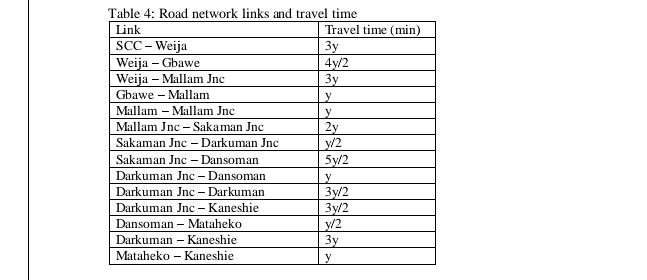 Table 4: Road network links and travel time
Link
SCC-Weija
Weija - Gbawe
Weija - Mallam Jnc
Gbawe - Mallam
Mallam-Mallam Jnc
Mallam Jnc - Sakaman Jnc
Sakaman Jnc - Darkuman Jnc
Sakaman Jnc - Dansoman
Darkuman Jnc - Dansoman
Darkuman Jnc - Darkuman
Darkuman Jnc - Kaneshie
Dansoman - Mataheko
Darkuman - - Kaneshie
Mataheko Kaneshie
Travel time (min)
3y
4y/2
3y
y
y
2y
y/2
5y/2
y
3y/2
3y/2
y/2
3y
y