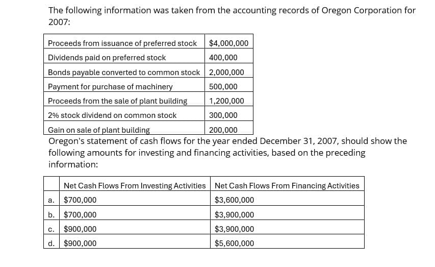 The following information was taken from the accounting records of Oregon Corporation for
2007:
Proceeds from issuance of preferred stock $4,000,000
Dividends paid on preferred stock
400,000
Bonds payable converted to common stock 2,000,000
Payment for purchase of machinery
500,000
Proceeds from the sale of plant building
1,200,000
2% stock dividend on common stock
300,000
Gain on sale of plant building
200,000
Oregon's statement of cash flows for the year ended December 31, 2007, should show the
following amounts for investing and financing activities, based on the preceding
information:
Net Cash Flows From Investing Activities Net Cash Flows From Financing Activities
a.
$700,000
b. $700,000
C. $900,000
d. $900,000
$3,600,000
$3,900,000
$3,900,000
$5,600,000