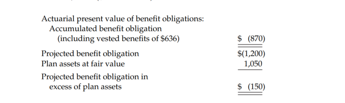 Actuarial present value of benefit obligations:
Accumulated benefit obligation
(including vested benefits of $636)
$ (870)
Projected benefit obligation
Plan assets at fair value
$(1,200)
1,050
Projected benefit obligation in
excess of plan assets
$ (150)
