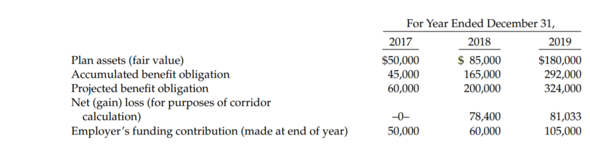 For Year Ended December 31,
2017
2018
2019
Plan assets (fair value)
Accumulated benefit obligation
Projected benefit obligation
Net (gain) loss (for purposes of corridor
calculation)
Employer's funding contribution (made at end of year)
$ 85,000
$50,000
45,000
60,000
$180,000
165,000
292,000
200,000
324,000
-0-
78,400
81,033
50,000
60,000
105,000
