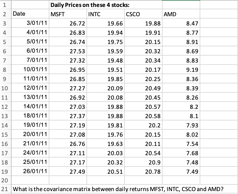 1
Daily Prices on these 4 stocks:
2 Date
MSFT
INTC
3
3/01/11
26.72
19.66
19.88
8.47
4
4/01/11
26.83
19.94
19.91
8.77
5
5/01/11
26.74
19.75
20.15
8.91
6
6/01/11
27.53
19.59
20.32
8.69
7
7/01/11
27.32
19.48
20.34
8.83
8
10/01/11
26.95
19.51
20.17
9.19
9
11/01/11
26.85
19.85
20.25
8.36
10
12/01/11
27.27
20.09
20.49
8.39
11
13/01/11
26.92
20.08
20.45
8.26
12
14/01/11
27.03
19.88
20.57
8.2
13
18/01/11
27.37
19.88
20.58
8.1
14
19/01/11
27.19
19.81
20.2
7.93
15
20/01/11
27.08
19.76
20.15
8.02
16
21/01/11
26.76
19.63
20.11
7.54
17
24/01/11
27.11
20.03
20.54
7.68
18
25/01/11
27.17
20.32
20.9
7.48
19
26/01/11
27.49
20.51
20.78
7.49
20
21 What is the covariance matrix between daily returns MFST, INTC, CSCO and AMD?
CSCO
AMD