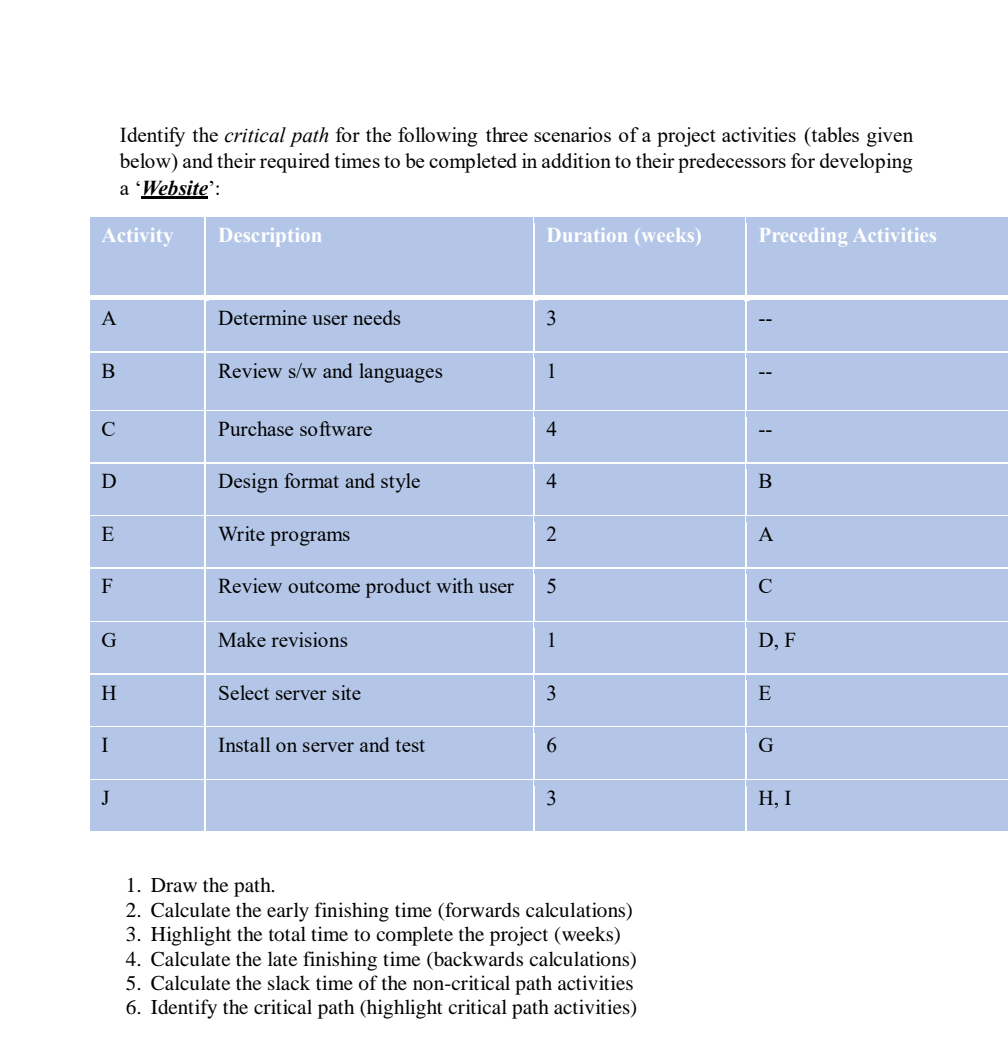 Identify the critical path for the following three scenarios of a project activities (tables given
below) and their required times to be completed in addition to their predecessors for developing
a Website':
Activity
Description
Duration (weeks)
Preceding Activities
A
Determine user needs
3
Review s/w and languages
1
C
Purchase software
4
D
Design format and style
4
B
E
Write programs
A
F
Review outcome product with user
C
G
Make revisions
1
D, F
H
Select server site
3
E
I
Install on server and test
6.
G
J
3
Н, I
1. Draw the path.
2. Calculate the early finishing time (forwards calculations)
3. Highlight the total time to complete the project (weeks)
4. Calculate the late finishing time (backwards calculations)
5. Calculate the slack time of the non-critical path activities
6. Identify the critical path (highlight critical path activities)
