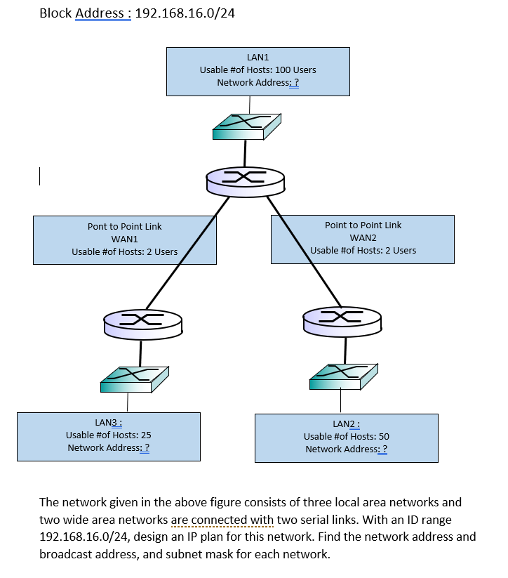 Block Address : 192.168.16.0/24
LAN1
Usable #of Hosts: 100 Users
Network Address: ?
Pont to Point Link
Point to Point Link
WAN1
WAN2
Usable #of Hosts: 2 Users
Usable #of Hosts: 2 Users
LAN3 :
LAN2 :
Usable #of Hosts: 25
Usable #of Hosts: 50
Network Address; ?
Network Address: ?
The network given in the above figure consists of three local area networks and
two wide area networks are connected with two serial links. With an ID range
192.168.16.0/24, design an IP plan for this network. Find the network address and
broadcast address, and subnet mask for each network.
