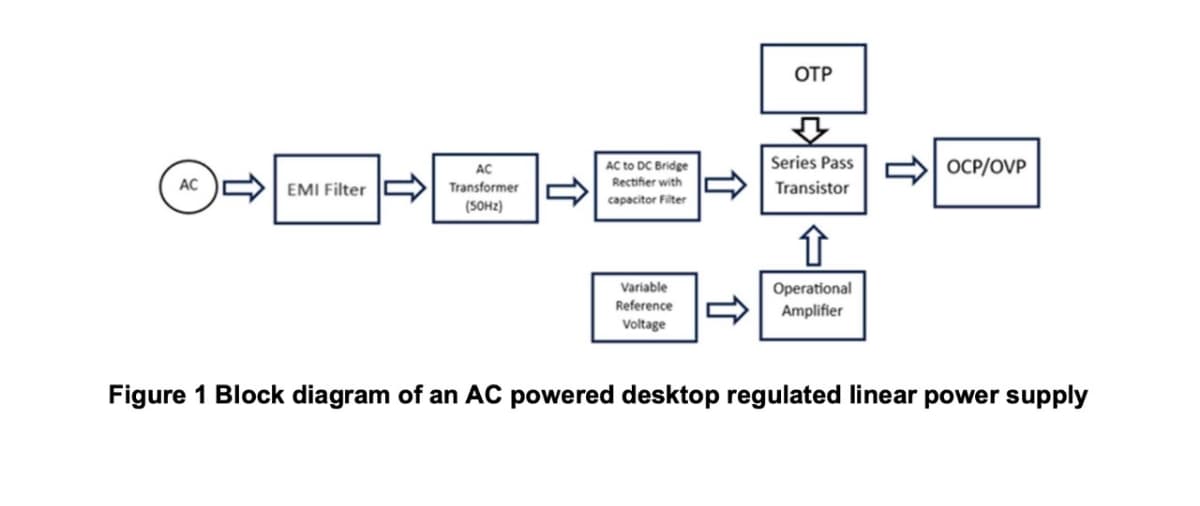 OTP
AC
AC EMI Filter Transformer
AC to DC Bridge
Rectifier with
Series Pass
Transistor
OCP/OVP
(50Hz)
capacitor Filter
Variable
Reference
Voltage
↑
Operational
Amplifier
Figure 1 Block diagram of an AC powered desktop regulated linear power supply