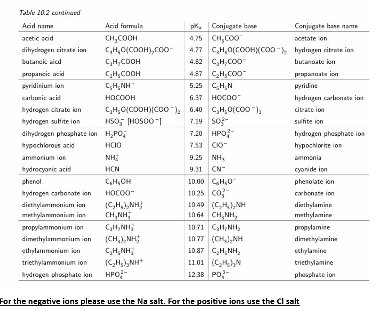 Table 10.2 continued
Acid name
acetic acid
dihydrogen citrate ion
butanoic aicd
propanoic acid
pyridinium ion
carbonic acid
hydrogen citrate ion
hydrogen sulfite ion
phenol
hydrogen carbonate ion
Acid formula
diethylammonium ion
methylammonium ion
propylammonium ion
dimethylammonium ion
ethylammonium ion
triethylammonium ion
hydrogen phosphate ion
CH3COOH
C₂H₂O(COOH)₂COo-
C₂H₂COOH
C₂H5COOH
CH,NH+
HOCOOH
dihydrogen phosphate ion H₂PO
hypochlorous acid
HCIO
ammonium ion
hydrocyanic acid
C₂H₂O(COOH)(COO)₂
HSO3 [HOSOO-]
NH
HCN
C6H5OH
HOCOO-
(C,Hs),NH;
CH3NH
C3H₂NH3
(CH3)₂NH2
C,H,NH,
(C₂H5)3NH+
HPO-
pK₂ Conjugate base
Conjugate base name
4.75
CH3COO-
acetate ion
4.77 C3H₂O(COOH) (COO)₂ hydrogen citrate ion
4.82 C₂H₂COO-
butanoate ion
4.87
C₂H5COO™
5.25 C₂H₂N
6.37 HOCOO™
6.40 C3H₂O(COO-) 3
7.19 SO3-
7.20 HPO-
7.53 CIO-
9.25
9.31
10.00 C6H5O
10.25 CO²-
10.49 | (C,Hs),NH
10.64 CH3NH₂
NH3
CN-
10.71 | C3H,NH,
10.77
(CH3)2NH
10.87 | C,H,NH,
11.01
(C₂H5)3N
12.38 PO3-
propanoate ion
pyridine
hydrogen carbonate ion
citrate ion
sulfite ion
hydrogen phosphate ion
hypochlorite ion
ammonia
cyanide ion
phenolate ion
carbonate ion
diethylamine
methylamine
propylamine
dimethylamine
ethylamine
triethylamine
phosphate ion
For the negative ions please use the Na salt. For the positive ions use the Cl salt