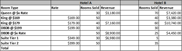 Room Type
Queen @ $x Rate
King @ $169
King @ $179
DBDB @ $199
DBDB @ $x Rate
Suite Tier 1
Suite Tier 2
Total
Rate
$169.00
$179.00
$199.00
$349.00
$399.00
Hotel A
Rooms Sold Revenue
30
50
$3,180.00
40 $7,160.00
30
50 $8,900.00
30
$6,980.00
50
Hotel B
Rooms Sold Revenue
70
40
60
30
25
5
35
$7,420.00
$3,380.00
$10,740.00
$4,450.00