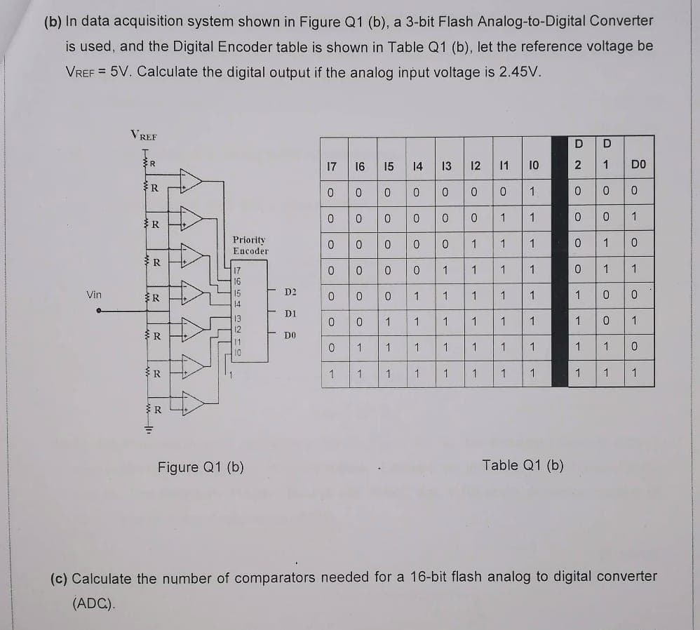 (b) In data acquisition system shown in Figure Q1 (b), a 3-bit Flash Analog-to-Digital Converter
is used, and the Digital Encoder table is shown in Table Q1 (b), let the reference voltage be
VREF = 5V. Calculate the digital output if the analog input voltage is 2.45V.
VREF
D
D
15 14 13
o 0 0 00
17
16
12
11
10
DO
1
1
R
Priority
1
1
1
Encoder
17
1
1
1
16
Vin
15
D2
1.
1
1
14
D1
13
1
1
1
DO
11
1
1
10
1
1
Figure Q1 (b)
Table Q1 (b)
(c) Calculate the number of comparators needed for a 16-bit flash analog to digital converter
(ADC).
1.
o o-
oo O
o o
1.
