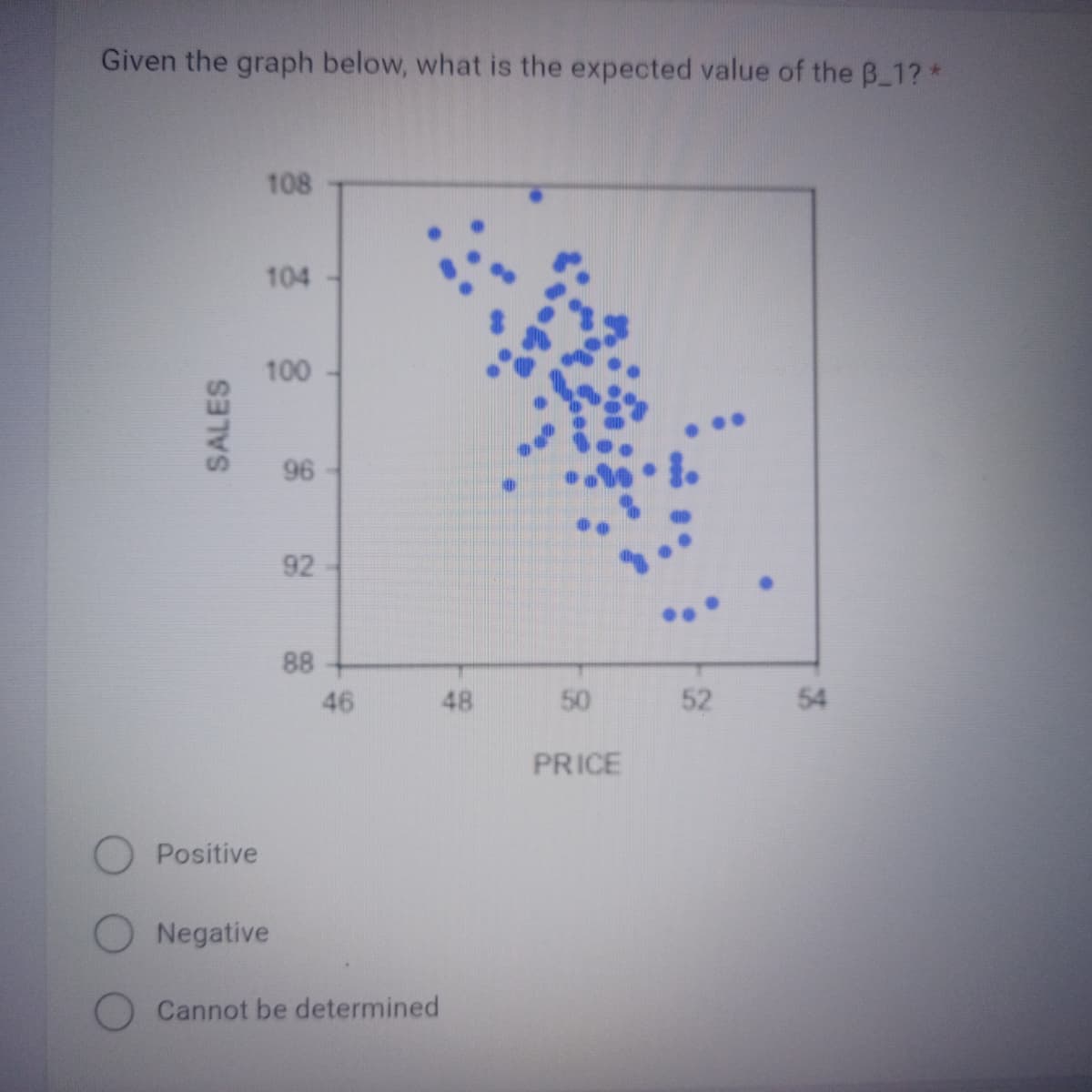 Given the graph below, what is the expected value of the B_1? *
SALES
Positive
108
104
100
O Negative
96
92
88
46
Cannot be determined
48
50
PRICE
52
54