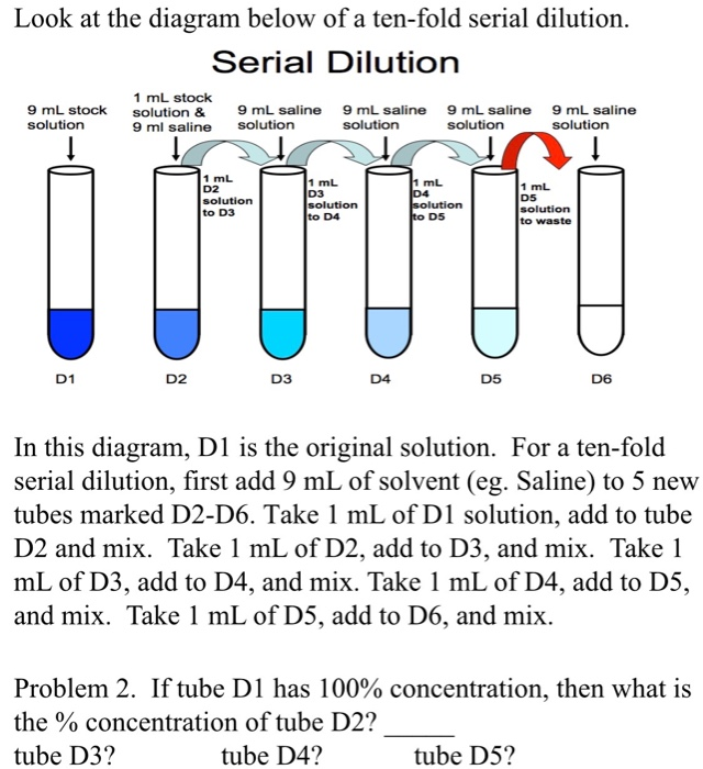 Look at the diagram below of a ten-fold serial dilution.
Serial Dilution
1 mL stock
9 mL stock solution &
9 ml saline
9 mL saline 9 mL saline 9 mL saline 9 mL saline
solution
solution
solution
solution
solution
1 mL
D2
solution
to D3
1 mL
D3
solution
to D4
1 mL
D4
solution
to D5
1 mL
D5
solution
to waste
D1
D2
D3
D4
D5
D6
In this diagram, D1 is the original solution. For a ten-fold
serial dilution, first add 9 mL of solvent (eg. Saline) to 5 new
tubes marked D2-D6. Take 1 mL of D1 solution, add to tube
D2 and mix. Take 1 mL of D2, add to D3, and mix. Take 1
mL of D3, add to D4, and mix. Take 1 mL of D4, add to D5,
and mix. Take 1 mL of D5, add to D6, and mix.
Problem 2. If tube D1 has 100% concentration, then what is
the % concentration of tube D2?
tube D3?
tube D4?
tube D5?
