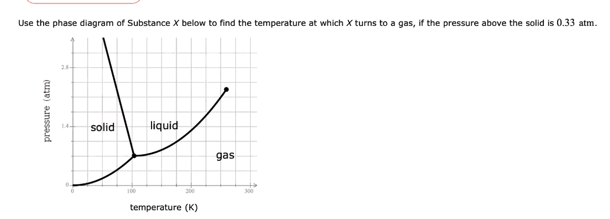 Use the phase diagram of Substance X below to find the temperature at which X turns to a gas, if the pressure above the solid is 0.33 atm.
2.8-
solid
liquid
gas
100
200
300
temperature (K)
pressure (atm)
