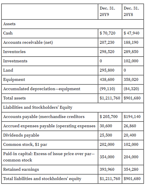 Dec. 31.
Dec. 31.
20Y9
20Y8
Assets
Cash
$ 70,720
$ 47,940
Accounts receivable (net)
207,230
188,190
Inventories
| 298,520
289,850
Investments
102,000
Land
295,800
Equipment
438,600
358,020
Accumulated depreciation-equipment
(99,110)
(84,320)
Total assets
$1,211,760 $901,680
Liabilities and Stockholders' Equity
Accounts payable (merchandise creditors
$ 205,700 $194,140
Accrued expenses payable (operating expenses| 30,600
26,860
Dividends payable
| 25,500
20,400
Common stock, $1 par
202,000
|102,000
Paid-in capital: Excess of issue price over par-
354,000
| 204,000
common stock
Retained earnings
393,960
354,280
Total liabilities and stockholders' equity
$1,211,760 $901,680
