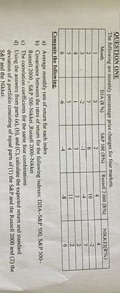 QUESTION ONE
The following are monthly percentage price changes for four markets.
Month
DJA (R%)
S&P 500 (R%)
2
1
2
3
4
5
6
Compute the following.
3
7
-2
1
5
-6
6
-1
3
4
-4
Russell 2 000 (R%)
4
10
-4
3
11
-8
NIKKEI(R%)
4
-2
7
2
2
6
a) Average monthly rate of return for each index
b)
Covariance between the rates of return for the following indexes: DJIA-S&P 500, S&P 500-
Russell 2000, S&P 500-Nikkei ,Russell 2000-Nikkei
c)
The correlation coefficients for the same four combinations
d) Using the answers from parts (a), (b), and (C), calculate the expected return and standard
deviation of a portfolio consisting of equal parts of (1) the S&P and the Russell 2000 and (2) the
S&P and the Nikkei.