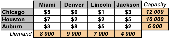 Lincoln Jackson Capacity
$1
Miami
Denver
Chicago
Houston
Auburn
$6
$2
$8
$5
$3
12 000
$7
$3
$2
$5
7 000
$5
$2
10 000
6 000
Demand
8 000
9 000
4 000
