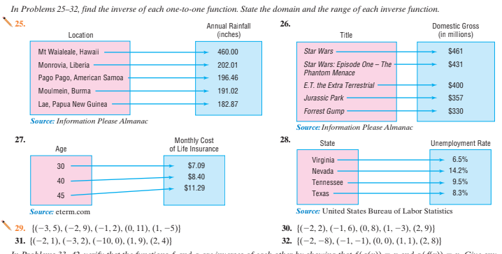 In Problems 25-32, find the inverse of each one-to-one function. State the domain and the range of each inverse function.
25.
Annual Rainfall
26.
Domestic Gross
Location
(inches)
(in millions)
Title
Mt Waialeale, Hawaii
460.00
Star Wars
$461
Star Wars: Episode One – The
Phantom Menace
Monrovia, Liberia
202.01
$431
Pago Pago, American Samoa
196.46
E.T. the Extra Terrestrial
$400
Moulmein, Burma
191.02
Jurassic Park
$357
Lae, Papua New Guinea
182.87
Forrest Gump
$330
Source: Information Please Almamac
Source: Information Please Almanac
27.
28.
Monthly Cost
of Life Insurance
Unemployment Rate
State
Age
Virginia
6.5%
30
$7.09
Nevada
14.2%
$8.40
40
Tennessee
9.5%
$11.29
45
Техas
8.3%
Source: eterm.com
Source: United States Bureau of Labor Statistics
29. {(-3, 5), (-2, 9), (–1, 2), (0, 11), (1, –5)}
31. {(-2, 1). (–3, 2). (-10, 0), (1, 9). (2, 4)}
30. {(-2, 2). (–1, 6). (0, 8). (1, –3). (2, 9)}
32. {(-2, –8), (–1, –1), (0, 0). (1, 1), (2, 8)}
