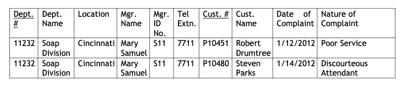 Dept. Dept.
#
Name
11232 Soap
Division
11232 Soap
Division
Location Mgr.
Name ID
Cincinnati Mary
Cincinnati
Mgr. Tel
Samuel
Mary
Samuel
Extn.
S11
Cust. # Cust.
Name
Date of Nature of
Complaint Complaint
1/12/2012 Poor Service
No.
S11 7711 P10451 Robert
Drumtree
7711 P10480 Steven 1/14/2012 Discourteous
Parks
Attendant