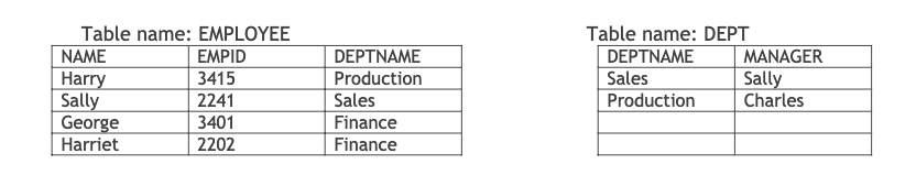 Table name: EMPLOYEE
NAME
EMPID
Harry
3415
Sally
2241
3401
2202
George
Harriet
DEPTNAME
Production
Sales
Finance
Finance
Table name: DEPT
DEPTNAME
Sales
Production
MANAGER
Sally
Charles