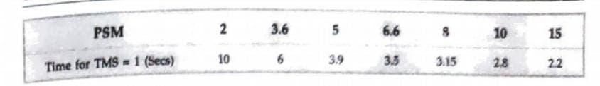 PSM
Time for TMS 1 (Secs)
2
10
3.6
6
5
3.9
6.6
3.5
8
3.15
10
2.8
15
22