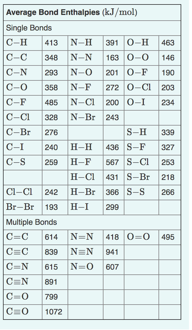 Average Bond Enthalpies (kJ/mol)
Single Bonds
C-H
413
N-H
391
O-H
463
C-C
348
N-N
163 0-0
146
C-N
293
N-O
201
0-F
190
C-0
358
N-F
272 О-СІ
203
C-F
485
N-C1
200 0-I
234
C-Cl
328
N-Br
243
C-Br
276
S-H
339
C-I
240
Н-Н
436 S-F
327
C-S
259
Н-F
567 S-CI
253
H-CI
431 S-Br
218
Cl-Cl
242
Н-Br
366 S-S
266
Br-Br
193
H-I
299
Multiple Bonds
C=C
614
N=N
418 0=0
495
C=C
839
N=N
941
C=N
615
N=0
607
C=N
891
C=0
799
C=0
1072
