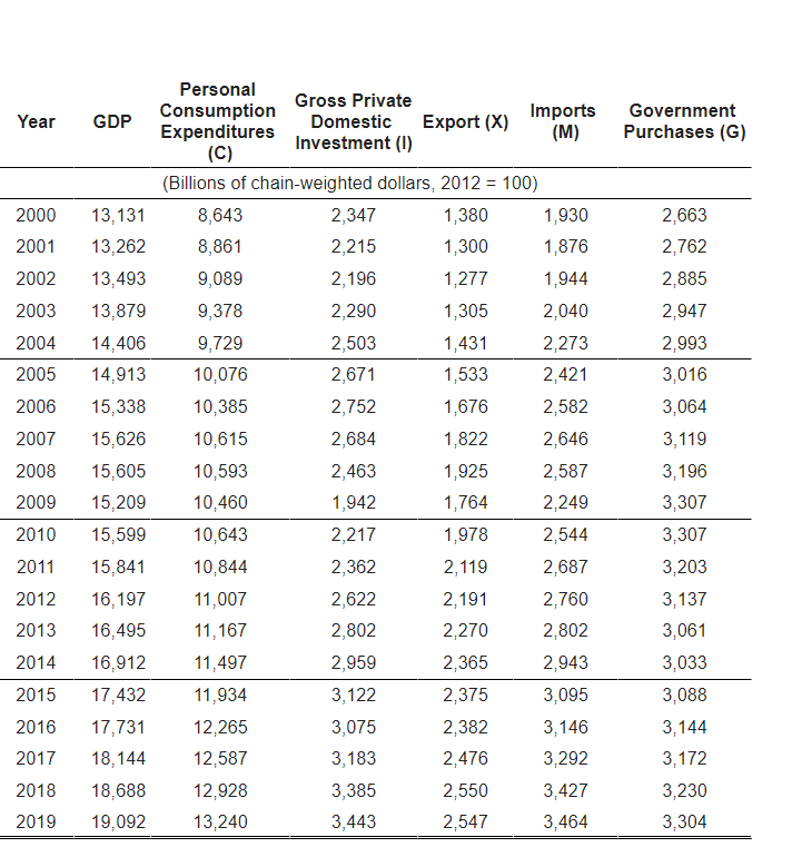 Year GDP
Personal
Consumption
Expenditures
(C)
(Billions of chain-weighted dollars, 2012 = 100)
1,380
1,300
1,277
1,305
1,431
1,533
1,676
1,822
1,925
1,764
1,978
2,119
2,191
2,270
2,365
2,375
2,382
2,476
2000 13,131
8,643
2001 13,262
8,861
2002 13,493
9,089
2003 13,879
9,378
2004 14,406
9,729
2005 14,913 10,076
2006 15,338 10,385
2007 15,626
10,615
2008 15,605
10,593
2009 15,209
10,460
2010 15,599
10,643
2011 15,841
10,844
2012
16, 197
11,007
2013 16,495
11,167
2014 16,912
11,497
2015 17,432
11,934
2016 17,731
12,265
2017 18,144
12,587
2018 18,688
2019 19,092
12,928
13,240
Gross Private
Domestic
Investment (1)
2,347
2,215
2,196
2,290
2,503
2,671
2,752
2,684
2,463
1,942
2,217
2,362
2,622
2,802
2,959
3,122
3,075
3,183
3,385
3,443
Export (X)
2,550
2,547
Imports
(M)
1,930
1,876
1,944
2,040
2,273
2,421
2,582
2,646
2,587
2,249
2,544
2,687
2,760
2,802
2,943
3,095
3,146
3,292
3,427
3,464
Government
Purchases (G)
2,663
2,762
2,885
2,947
2,993
3,016
3,064
3,119
3,196
3,307
3,307
3,203
3,137
3,061
3,033
3,088
3,144
3,172
3,230
3,304