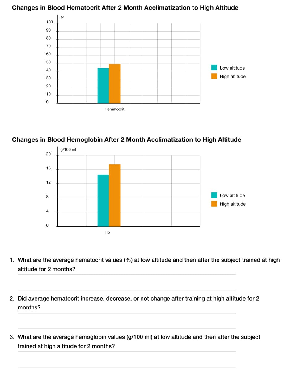 Changes in Blood Hematocrit After 2 Month Acclimatization to High Altitude
%
100
90
80
70
60
50
Low altitude
40
30
High altitude
20
10
Hematocrit
Changes in Blood Hemoglobin After 2 Month Acclimatization to High Altitude
g/100 ml
20
16
12
8
Low altitude
High altitude
4
Hb
1. What are the average hematocrit values (%) at low altitude and then after the subject trained at high
altitude for 2 months?
2. Did average hematocrit increase, decrease, or not change after training at high altitude for 2
months?
3. What are the average hemoglobin values (g/100 ml) at low altitude and then after the subject
trained at high altitude for 2 months?
