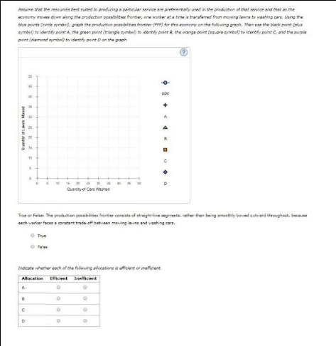 Assume that the resources best suited to producing a particular service are preferentially used in the production of that service and that as the
economy move down along the production possibilities frontier, one worker at a time i tranaferred from mowing lama to washing cars. Daing the
blue points (circle symbo), graph the production possibilities frontier (PPF) for this economy on the following graph. Then use the black point (plus
symb) to identify point & the green point (triangle symbol) to identify point, the orange point (aquare symbol) to identify point C, and the purple
point (diamond symbol) to identify point D on the graph
Cunty of Lave Move
13
C
5.
D
0
A
True
16
0
Quantity of Cars Washed
Indicate whether each of the following allocations is efficient or incent
Allocation Efficient Inefficient
●
40
True or Felser The production possibilities frontier consists of straight-line segments, rather than being smoothly boned subward throughout because
each worker faces a constant trade-off bebisen mawing launs and washing cars.
PPF
@
0
+
A
A
B
D
C