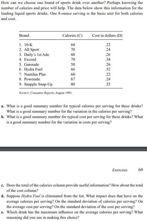 How can we choose one brand of sports drink over another? Perhaps knowing the
number of calories and price will help. The data below show this information for the
leading liquid sports drinks. One 8-ounce serving is the basic unit for both calories
and cost.
Brand
Calories (C)
Cost in dollars (D)
1. 10-K
2. All Sport
3. Daily's Ist Ade
60
22
70
.24
60
26
4. Exceed
70
.34
5. Gatorade
6. Hydra Fuel
7. Nautilus Plus
50
.26
66
.52
60
.22
8. Powerade
67
.24
9. Snapple Snap-Up
80
35
SOURCE: Consumer Reports, August 1993.
a. What is a good summary number for typical calories per serving for these drinks?
What is a good summary number for the variation in the calories per serving?
b. What is a good summary number for typical cost per serving for these drinks? What
is a good summary number for the variation in costs per serving?
Exercises
e. Does the total of the calories column provide useful information? How about the total
of the cost column?
d. Suppose Hydra Fuel is eliminated from the list. What impact does that have on the
average calories per serving? On the standard deviation of calories per serving? On
the average cost per serving? On the standard deviation of the cost per serving?
e. Which drink has the maximum influence on the average calories per serving? What
reasoning did you use in making this choice?
