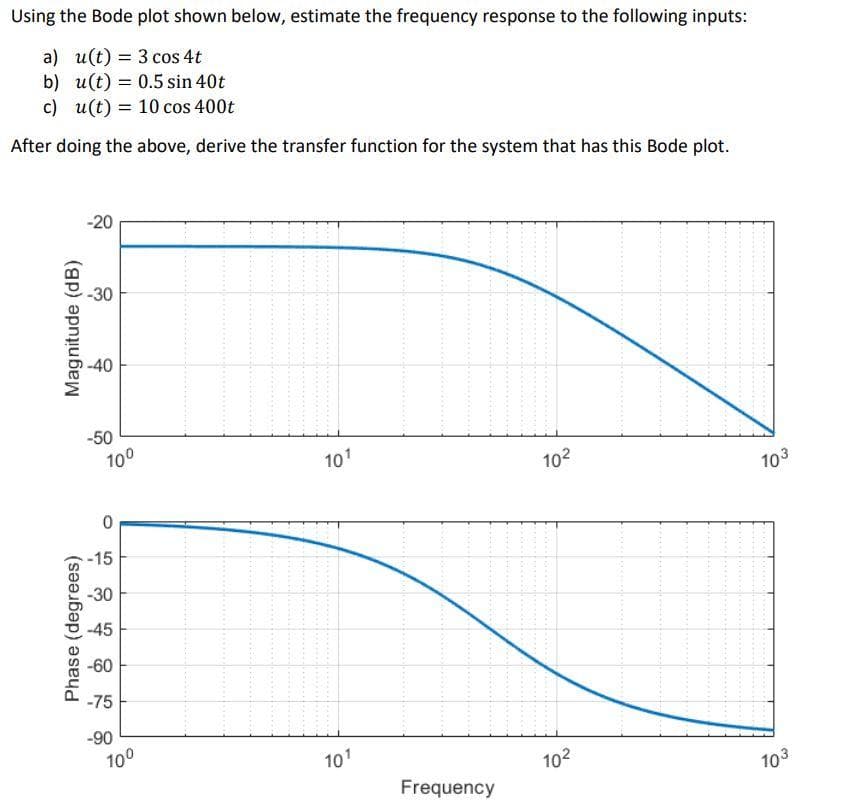 Using the Bode plot shown below, estimate the frequency response to the following inputs:
a) u(t)= 3 cos 4t
b) u(t) 0.5 sin 40t
c) u(t)= 10 cos 400t
After doing the above, derive the transfer function for the system that has this Bode plot.
Magnitude (dB)
Phase (degrees)
-20
-30
-40
-50
10⁰
0
-15
-30
-45
-60
-75
-90
100
10¹
101
Frequency
10²
10²
103
103