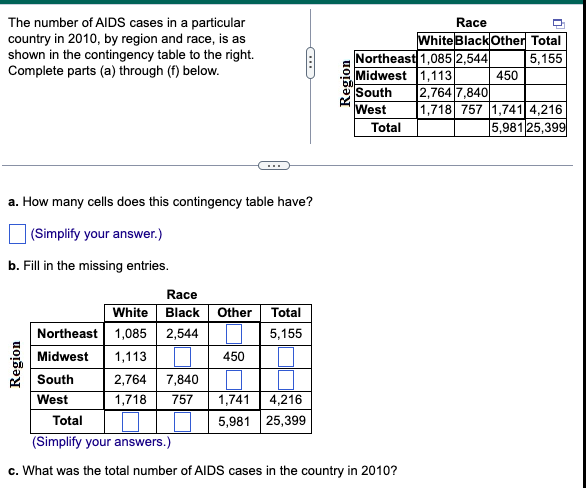 The number of AIDS cases in a particular
country in 2010, by region and race, is as
shown in the contingency table to the right.
Complete parts (a) through (f) below.
a. How many cells does this contingency table have?
(Simplify your answer.)
b. Fill in the missing entries.
Region
Race
Black Other Total
C
White
Northeast 1,085 2,544 7 5,155
Midwest
1,113
450
South
2,764 7,840 | |
West
1,718 757
1,741 4,216
5,981 25,399
Region
Northeast 1,085 2,544
Midwest 1,113
South
West
Total
Race
White Black Other Total
5,155
Total
(Simplify your answers.)
c. What was the total number of AIDS cases in the country in 2010?
450
2,764 7,840
1,718 757 1,741 4,216
5,981 25,399