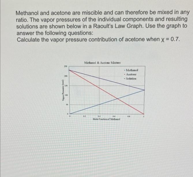 Methanol and acetone are miscible and can therefore be mixed in any
ratio. The vapor pressures of the individual components and resulting
solutions are shown below in a Raoult's Law Graph. Use the graph to
answer the following questions:
Calculate the vapor pressure contribution of acetone when x = 0.7.
230
Vapor Pressure (tom)
200
150
100
2
Methanol & Acetone Mixture
02
Mole Fraction of Methanol
Methanol
Acetone
Solution
48