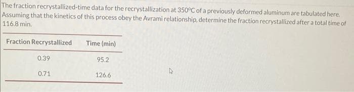 The fraction recrystallized-time data for the recrystallization at 350°C of a previously deformed aluminum are tabulated here.
Assuming that the kinetics of this process obey the Avrami relationship, determine the fraction recrystallized after a total time of
116.8 min.
Fraction Recrystallized
0.39
0.71
Time (min)
95.2
126.6