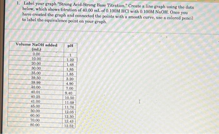 1. Label your graph "Strong Acid-Strong Base Titration." Create a line graph using the data
below, which shows titration of 40.00 mL of 0.100M HCl with 0.100M NaOH. Once you
have created the graph and connected the points with a smooth curve, use a colored pencil
to label the equivalence point on your graph.
Volume NaOH added
(mL)
0.00
10.00
20.00
30.00
35.00
39.50
39.99
40.00
40.01
40.25
41.00
45.00
50.00
60.00
70,00
80.00
PH
1
1.22
1.48
1.85
1.85
3.20
4.90
7.00
9.40
10.50
11.09
11.76
12.05
12.30
12.43
12.52