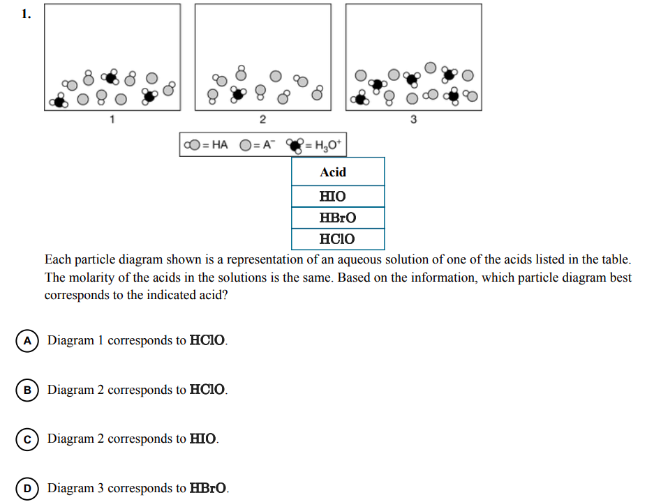 1.
1
2
3
O = HA O= A
= H,0*
%3D
Acid
HIO
HBRO
HCIO
Each particle diagram shown is a representation of an aqueous solution of one of the acids listed in the table.
The molarity of the acids in the solutions is the same. Based on the information, which particle diagram best
corresponds to the indicated acid?
A Diagram 1 corresponds to HC1O.
B Diagram 2 corresponds to HC1O.
Diagram 2 corresponds to HIO.
D Diagram 3 corresponds to HBRO.
