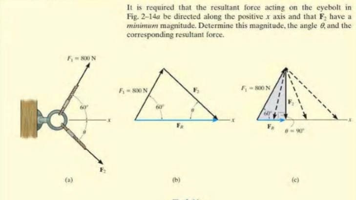 It is required that the resultant force acting on the eyebolt in
Fig. 2-14a be directed along the positive x axis and that F, have a
minimum magnitude. Determine this magnitude, the angle 0, and the
corresponding resultant force.
= 800 N
F- S00 N
F- 800 N
60°
60
FR
- 90
(a)
(b)
(c)
